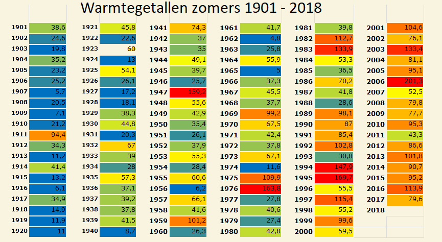 Warmtegetallen 1901-2015